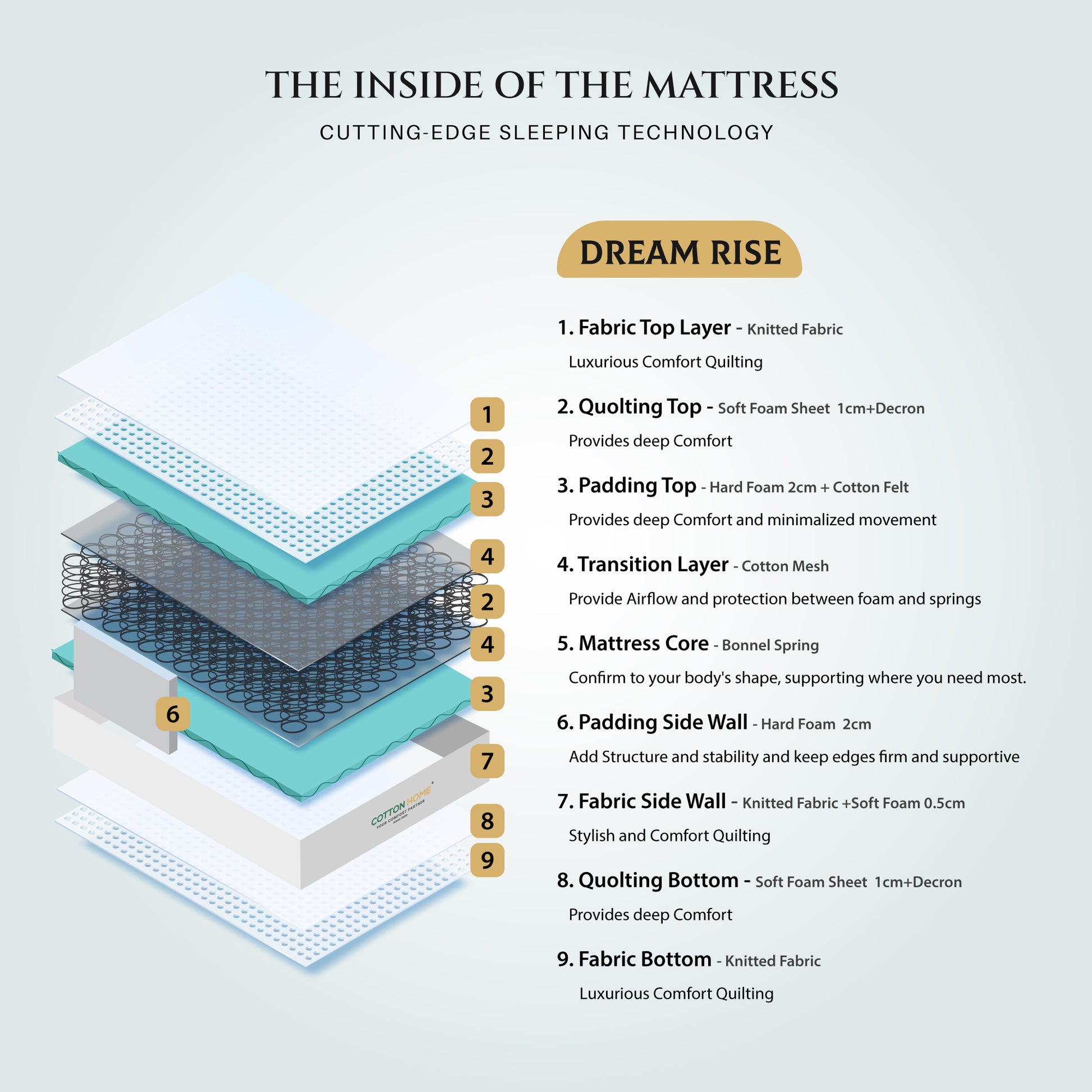 Cotton Home Dream Rise Bonnell Spring Medical Mattress